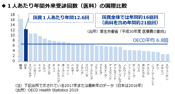 Culena0's tweet photo. 患者負担を気にするなら受診頻度を下げて欲しい。

金が入るからといって患者を病院やクリニックに通わせすぎかと。 https://t.co/OOjbeEv2EW