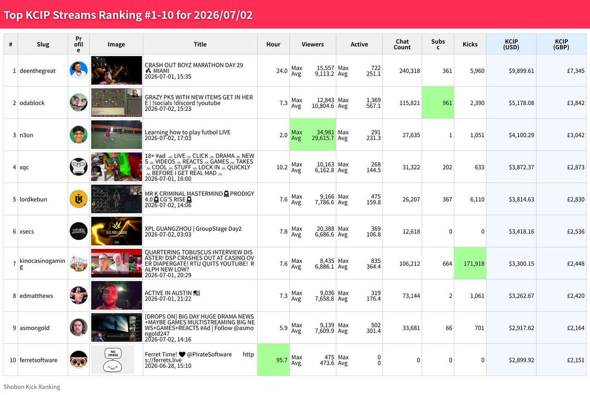ShobonRanking's tweet photo. 🇺🇸 07/02 Daily KCIP Ranking

🥇 #deenthegreat
$9.9K（£7.3K）
avg 9,113 (23.8h)

🥈 #odablock
$5.2K（£3.8K）
avg 10,804 (7.5h)

🥉 #n3on
$4.1K（£3.0K）
avg 29,616 (2.2h)

https://t.co/SssNpqrDxU
#Kick #english https://t.co/bs2y9mhNnc