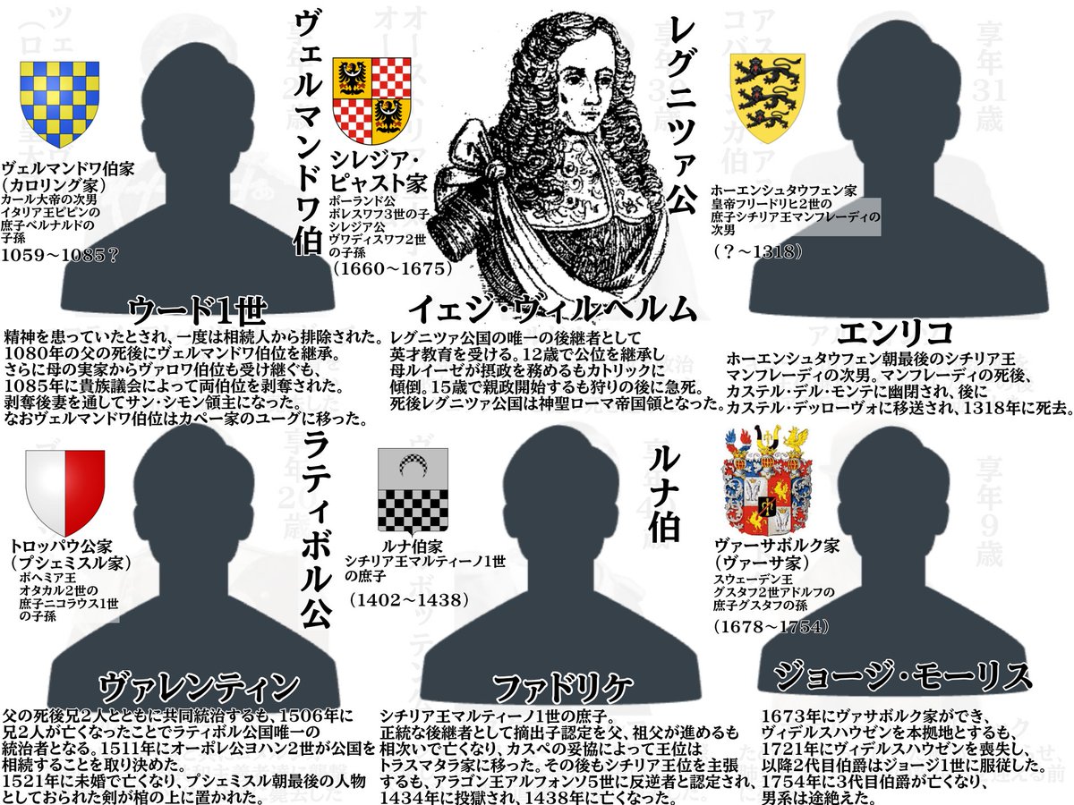 EdwardGeorge380's tweet photo. 断絶したヨーロッパの王家(分家・庶子含む)の家系の男系男子最後の人物まとめてみた！
流石にマイナーすぎて画像なかったのですが王朝断絶後も数百年存続している家系があってロマンを感じました。 https://t.co/uaQ7c1DG5m