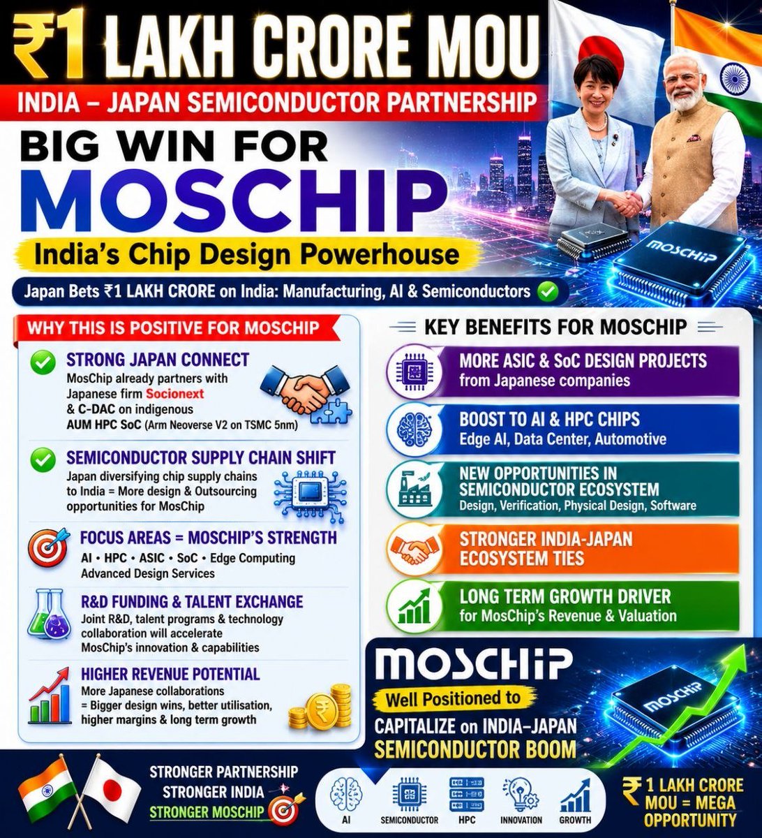DoctorMoneyX's tweet photo. Focus Moschip after Japan- India 1 lakh cr MOU in Semiconductor

✅ Existing Japan Connection
Socionext + C-DAC collaboration on India's indigenous HPC processor.
Proven experience working in Japan-linked semiconductor projects.

Moschip: chip designing Partnership will top global Qualcomm, TSMC , AMD socionext, Tenstorrent, C-DAC

@jitu_stock @ShortTermStock1 @TheAlpha10X @RakJhun @AdeptMarket @StoxPlexShubham