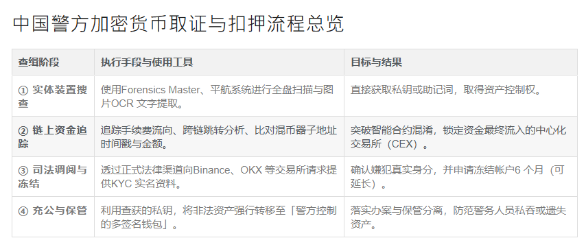 Bitwux's tweet photo. 😂浙江省公安厅与温州市公安局联合发了个技术报告，公开了国内警方对Crypto相关案件的办案流程。

大体是靠谱的，有时候看一些媒体报道的时候把跨链追踪渲染得太邪乎了，恨不得输入一个地址，100%自动还原全宇宙资金路径还原。

其实真没这么神，大部分国内真实Crypto执法还是老三样：抓人，扣设备，查流水。

手机、电脑、硬盘、聊天记录、备忘录、截图、云盘、交易所 App、邮箱验证码、OTC 对话，只要能找到助记词、私钥、钱包地址、交易所账号，很多案子基本就已经破了一半了。

而且执法也并不需要每一步都完美破解，它只要把链上路径、时间戳、金额特征、设备证据凑成一个闭环，基本就够用了。

这也是很多人对 Crypto 匿名性的误解。

现实里最难的环节不是侦查，而是后面的处置。

币圈老哥天天喊 Not your keys, not your coins，但现实是：

Not your phone, not your privacy。

图自： @BlockTempo