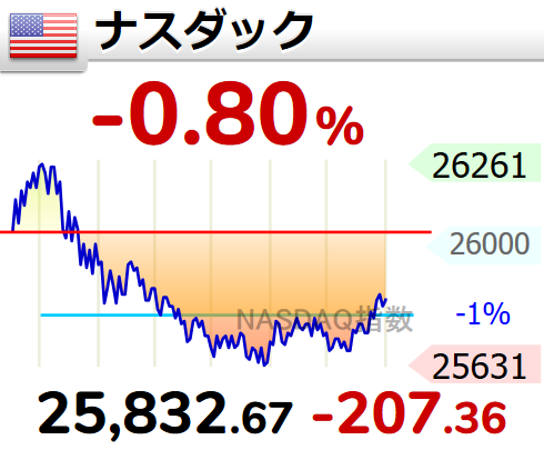 nylah_hebert's tweet photo. テクノロジー株を中心に利益確定売りが優勢となり、リスク資産全体のセンチメントにもやや慎重さが広がっています。 https://t.co/GHb1b5FSGR