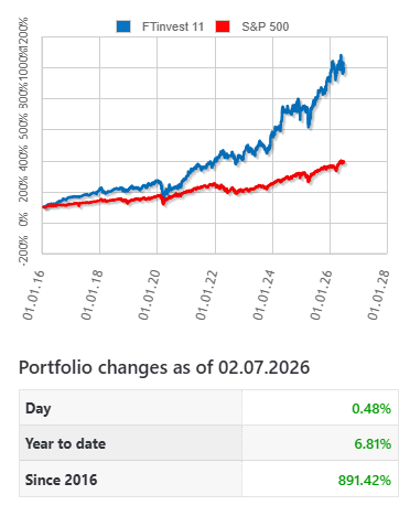 Inetmakers's tweet photo. Our FTinvest 11 model portfolio gained 0.48% to close at 991.42, marking its third consecutive daily advance and continuing the gradual recovery from the late-June pullback. https://t.co/Ia6Juiht6S