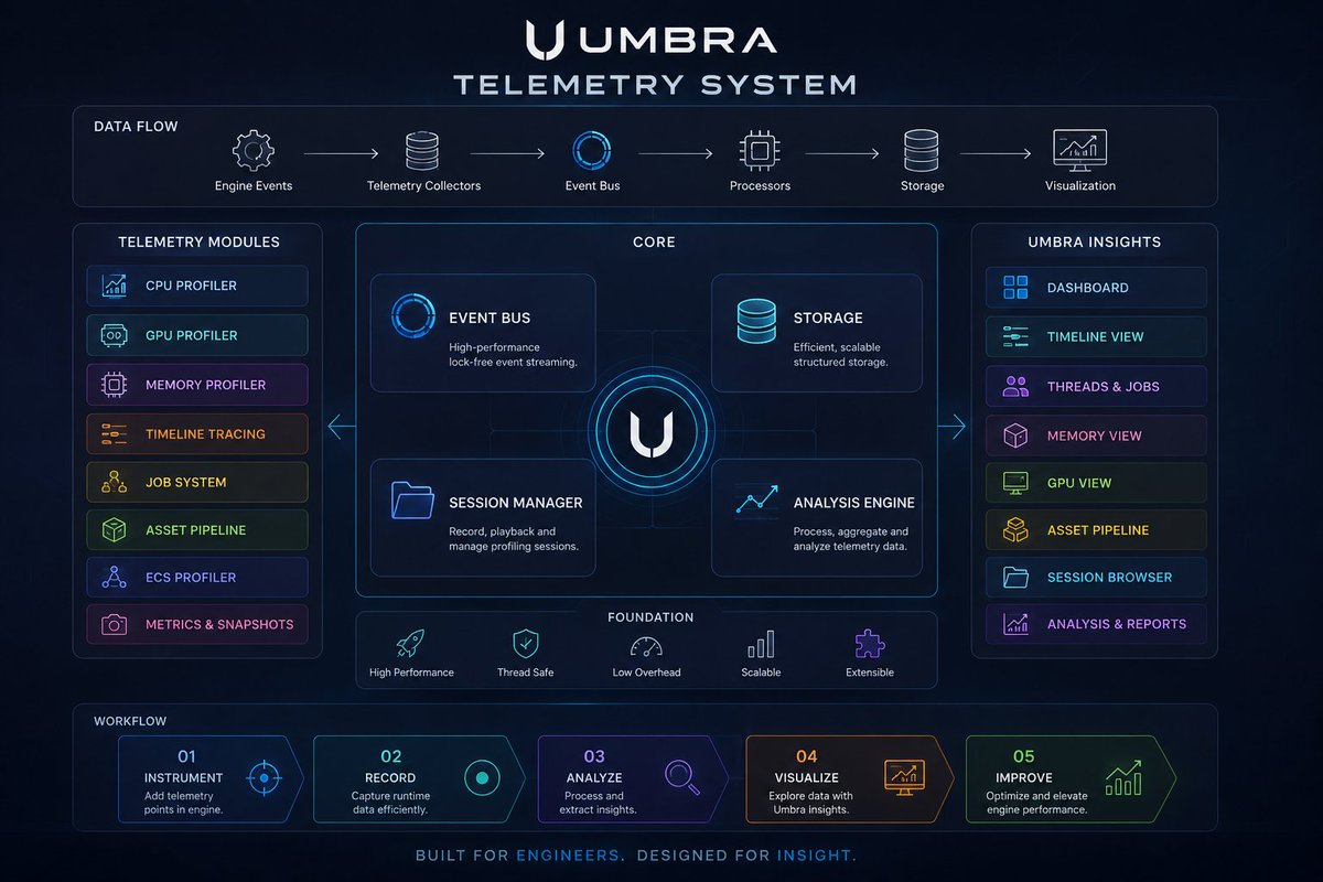 blak_gohst's tweet photo. Good evening! ๐
I've finished building the engine's telemetry system, including CPU, GPU, Memory, ECS, Timeline, Job System, Asset Pipeline profiling, Session Recording, Analysis, and Umbra Insights.
#GameDev #GameEngine #EngineProgramming #Telemetry #Profiling #UmbraEngine https://t.co/twnsEw65E9