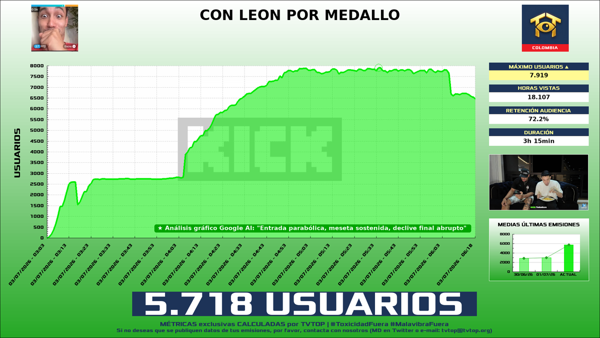 tvtop_es's tweet photo. ¡#Escro 🗣️ HA EMITIDO en #Kick! 🇨🇴 Nuestros datos 🧐 :

▶️ MEDIA USUARIOS 👁️ : 5.718
▶️ RANKING EN CANAL [últimas 100 emisiones] 📊 : 1º 🔝💪🏾
▶️ MINUTO DE ORO 🔥 : 7.919 [05:34h]
▶️ HORAS VISTAS ⌚️ : 18.107

#IRL https://t.co/85aj2ElaGN