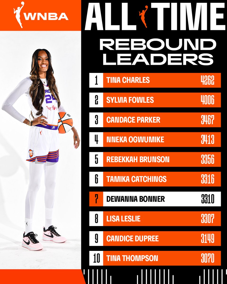 WNBA's tweet photo. Still climbing 👏

DeWanna Bonner has passed Lisa Leslie (3,307) to move into 7th place on the WNBA’s all‑time rebounds list!

#WNBASeason30 https://t.co/ExYLMBEqlf