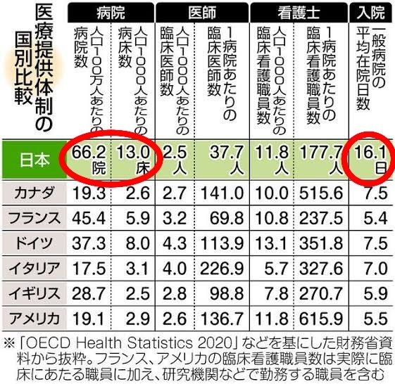 Culena0's tweet photo. ボイコット是非お願いします。

多すぎる病院やクリニックを潰すために、よろしくお願いいたします。

※人口あたりの病院数はOECD平均の約2.5倍
※クリニック数はコンビニの約２倍 https://t.co/pvyxV1Vjzk