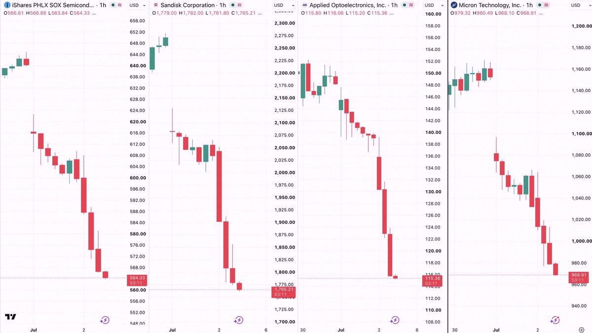 edenk62's tweet photo. Semis are getting absolutely smoked today.

$SOXX -6%
$SNDK -13%
$AAOI -16.7%
$MU -5.9%

You know why this is happening, right? https://t.co/xe23Shyd1k