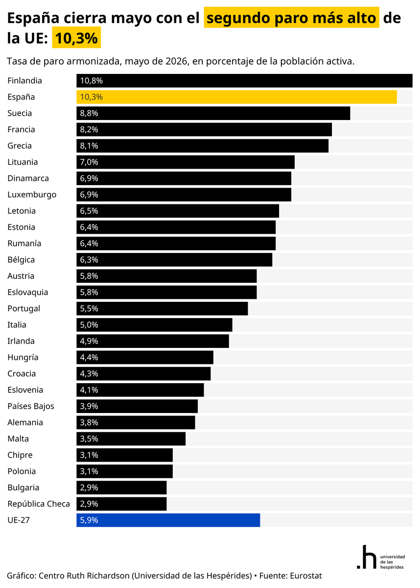 SantiCalvo_Eco's tweet photo. La 'cara B' de la inmigración en el empleo: Finlandia se consolida como el país de la UE con más paro por delante de España.

Que el país con uno de los mercados laborales más productivos de la UE lidere también el paro (10,8% en mayo) tiene una explicación que rara vez se cuenta. Finlandia apenas tiene empleos de entrada de baja cualificación y exige una productividad alta, así que cuando la oferta de trabajo crece de golpe, por la inmigración y por las reformas que alargan la vida laboral, emparejar a cada persona con un puesto lleva tiempo y por eso el desempleo repunta. 

Por @DanielVianaR.

https://t.co/OqmVPrn1Kr