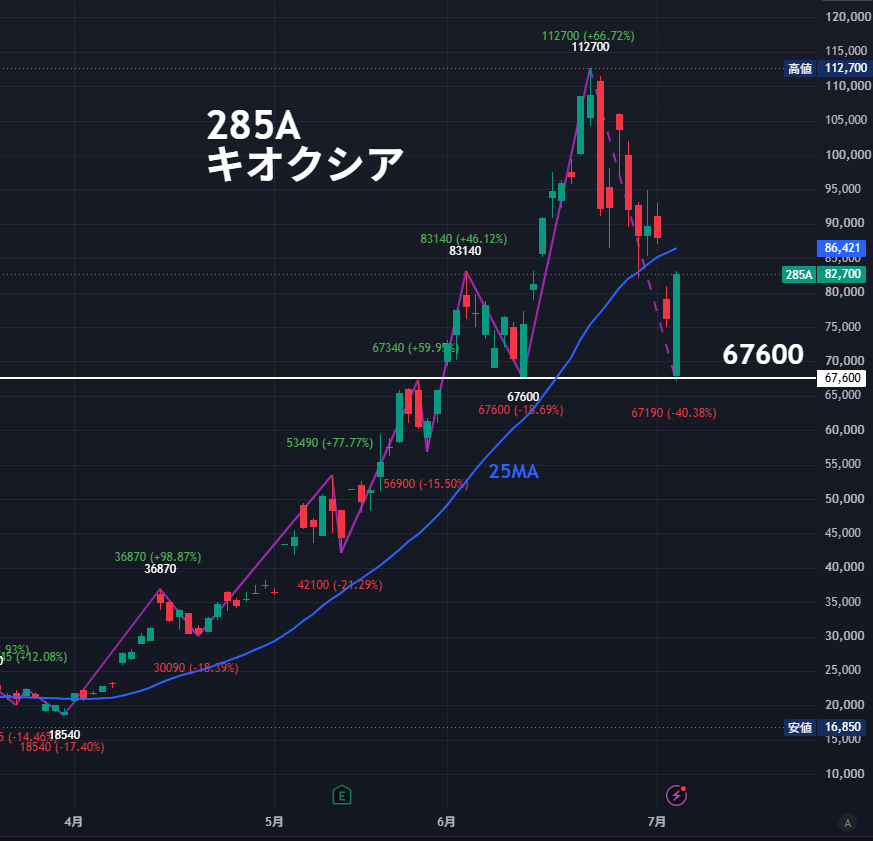 nicosokufx's tweet photo. キオクシア「6月安値付近で下げ止まり、強烈な急反発」
売買代金も多く、ぷちセリクラ感📈

3/31 安値 18,540円
6/22 高値 112,700円
👉 約3カ月で約6倍の大相場🚀

これまでの調整はおおむね約20％前後。

しかし今回は、
112,700円 → 67,190円
👉 高値から -40％の急落🔥

これまでの“普通の押し目”を大きく超える下げで、
高値づかみ組や個人の投げ売りも出た。

ただ、6月安値 67,600円付近で下げ止まり。

きょうの安値 67,190円は、
6月安値を一時下回ったあと、すぐに切り返し。
（次は67,000円付近が下値サポートに）

そこから高値 83,040円まで急反発。
👉 安値から +15,850円（+23.59％）

投げ売り一巡感から強烈な買い戻し。
韓国メモリー株も似たような動きで、
日韓メモリー株に“ぷちセリクラ感”の動きがでた