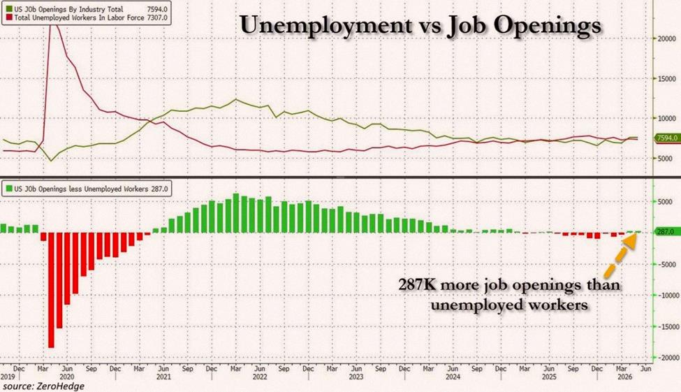 Iri_Man's tweet photo. US job openings are rebounding:

US job openings jumped +9,000 in May, to 7.6 million, the highest since May 2024.

This follows a +698,000 surge in April, the biggest monthly addition since September 2022.

At the same time, total private job openings rose +2,000, to 6.8 https://t.co/dX9CGaIkVU