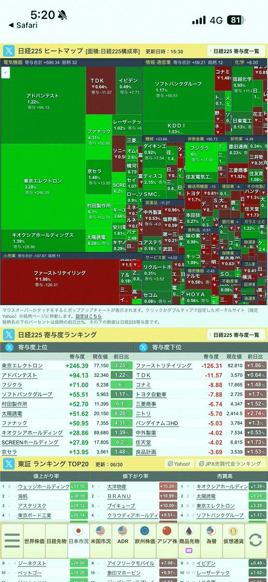 Angharadr03's tweet photo. 日経平均空売り比率出ました
全体が35.9%
機関撤退　中
個人売り増し　中

ん〜今日は昨日と反対の銘柄が上がり
昨日上げた銘柄が下げた
値下がり1002
値上がり526

信用買いは7兆円に爆増
ただ信用売りもそんな減ってない
倍率は6.66倍
売買代金は10.8兆円

金、月、本日で信用買いは https://t.co/Lbp3wNTBZT