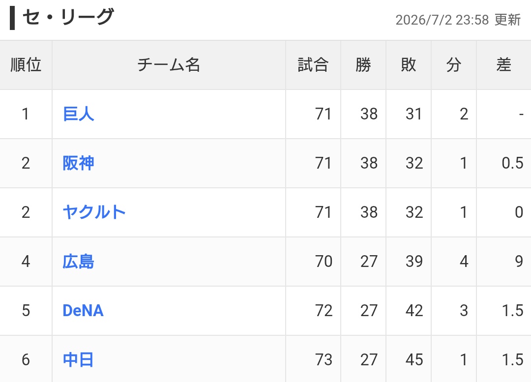 genmaitean's tweet photo. セの勝数昨日までで綺麗に38と27で統一されてるのか…（困惑） https://t.co/2oc5xvOsCu