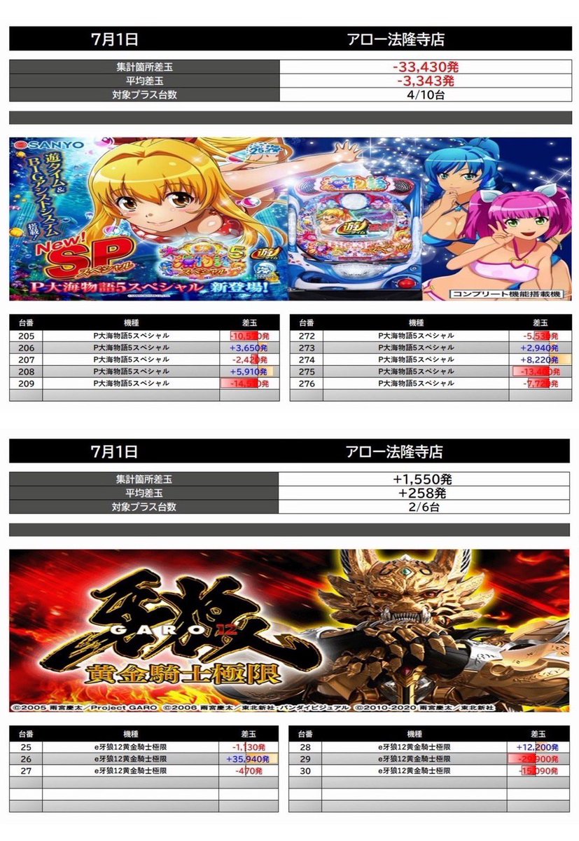 TOKKOU_DataVer's tweet photo. 07/01 RESULT⚔🛡
.
■アロー奈良エリア3店舗合同
→三本の矢🌕🏹
(新しいツキを射抜け)
.
🏹アロー天理　店
🏹アロー法隆寺　店
🏹アロー大和小泉　店
.
奈良アロー3店舗共に、
今回も月初から様々な仕掛けで、
楽しめる配分がありました👏🏻✨
.
まずはアロー法隆寺店から紹介📝
.
スロット
AT機種/ジャグラー共に強かった❕
.
🪭L戦国乙女5 
勝率2/3・平均約+7,868枚🪅
.
💫L北斗の拳
勝率3/6・平均約+3,653枚
.
新台メイン機種である
L戦国乙女5を筆頭に
優秀な差枚が記録されていた❕

-

続いてはジャグラーシリーズ🍇
.
🐘ゴーゴージャグラー3　
🐿️ハッピージャグラーV III　

ジャグラー合計差枚数　
+3,799枚と優秀な結果に🌈
.
ジャグラー勝率40％で
適当に座ってもチャンスあり❕

法隆寺店と言えばやはりジャグラー🤡
.
前回もジャグラーが強かったが、
今回もしっかりと結果を残しており
今後も狙う価値がありそうですね🤡

-

続いてパチンコ⚪️

🛑e エヴァはじまりの記憶12台　
→総差玉79,730個　
→総大当たり回数186回
.
🛑エヴァ未来への咆哮12台　
→総差玉39,540個　
→総大当たり回数71回
.
🩸e 東京喰種12台　
→総差玉32,540個
→総大当たり回数197回
.
🩸e 東京喰種 超デカ超一撃ver.3台　
→総差玉75,990個　
→総大当たり回数121回
.
🎪eFからくりサーカス2 魔王ver.5台　
→総差玉42,290個
→総大当たり回数40回
.
メイン機種はもちろん
5台、3台設置機種でも
大きな賑わいを見せていた🔥
.
パチンココーナーの扱いも良い為、
パチンコも狙う価値がありますね🙆
.
素直にメイン機種から狙う
立ち回りで良さそうです🌈
.
続く