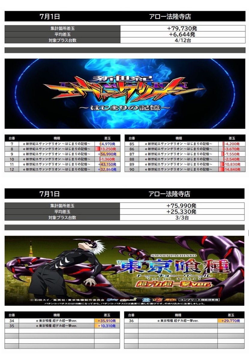 TOKKOU_DataVer's tweet photo. 07/01 RESULT⚔🛡
.
■アロー奈良エリア3店舗合同
→三本の矢🌕🏹
(新しいツキを射抜け)
.
🏹アロー天理　店
🏹アロー法隆寺　店
🏹アロー大和小泉　店
.
奈良アロー3店舗共に、
今回も月初から様々な仕掛けで、
楽しめる配分がありました👏🏻✨
.
まずはアロー法隆寺店から紹介📝
.
スロット
AT機種/ジャグラー共に強かった❕
.
🪭L戦国乙女5 
勝率2/3・平均約+7,868枚🪅
.
💫L北斗の拳
勝率3/6・平均約+3,653枚
.
新台メイン機種である
L戦国乙女5を筆頭に
優秀な差枚が記録されていた❕

-

続いてはジャグラーシリーズ🍇
.
🐘ゴーゴージャグラー3　
🐿️ハッピージャグラーV III　

ジャグラー合計差枚数　
+3,799枚と優秀な結果に🌈
.
ジャグラー勝率40％で
適当に座ってもチャンスあり❕

法隆寺店と言えばやはりジャグラー🤡
.
前回もジャグラーが強かったが、
今回もしっかりと結果を残しており
今後も狙う価値がありそうですね🤡

-

続いてパチンコ⚪️

🛑e エヴァはじまりの記憶12台　
→総差玉79,730個　
→総大当たり回数186回
.
🛑エヴァ未来への咆哮12台　
→総差玉39,540個　
→総大当たり回数71回
.
🩸e 東京喰種12台　
→総差玉32,540個
→総大当たり回数197回
.
🩸e 東京喰種 超デカ超一撃ver.3台　
→総差玉75,990個　
→総大当たり回数121回
.
🎪eFからくりサーカス2 魔王ver.5台　
→総差玉42,290個
→総大当たり回数40回
.
メイン機種はもちろん
5台、3台設置機種でも
大きな賑わいを見せていた🔥
.
パチンココーナーの扱いも良い為、
パチンコも狙う価値がありますね🙆
.
素直にメイン機種から狙う
立ち回りで良さそうです🌈
.
続く