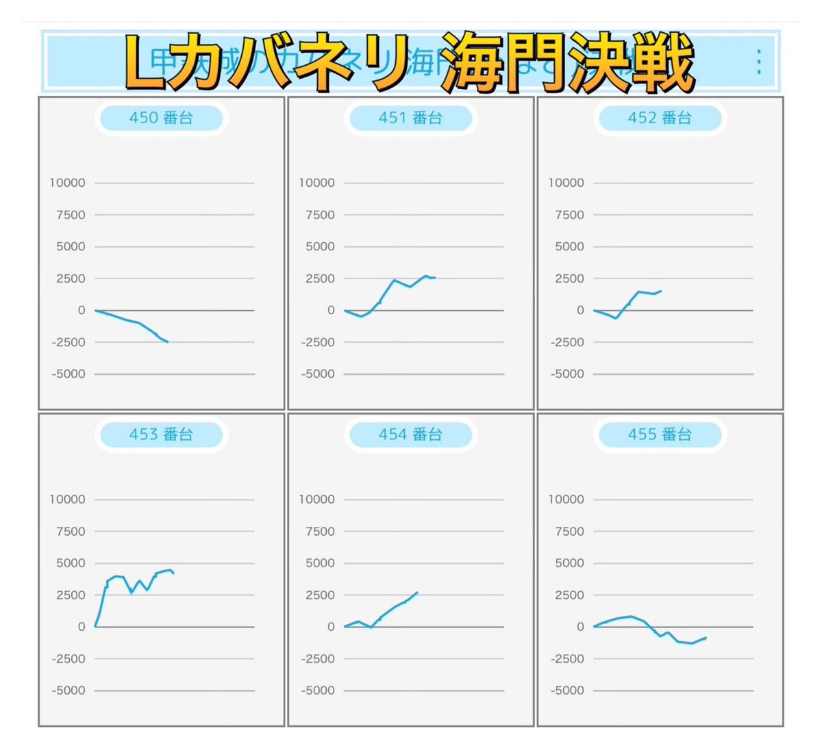 TOKKOU_DataVer's tweet photo. 奈良3店舗合同施策　三本の矢 ⑵
.
続いてはアロー天理　店🏹
.
まずはスロット
.
データを見て感じた事は、
メイン機種に対しての
高配分の仕掛けですよね😏✨
.
🧙‍♀️Lマギアレコード
勝率1/3・平均約+1920枚🔥
.
🩸L東京喰種
勝率4/8・平均約+610枚🔥
.
🚤LモンキーターンV
勝率5/8・平均約+510枚🔥
.
🚂Lカバネリ 海門決戦
勝率2/6・平均約+250枚🔥
.
高配分機種が多かった事が
上記のデータから分かるはず❕
.
メイン機種などから
全台系や高配分の仕掛けが
作られたかと思います🌋

-

パチンコに関しても
メイン機種からの盛り上がり🔥
.
🌊海物語シリーズ
🩸e東京喰種

上記から特に優秀な結果✨
.
メイン機種から狙うのが
セオリーな立ち回りですが、
少数台構成機種にも仕掛けあり❕
.
毎度安定した結果を残すのが
アロー天理の強さなので、
今後も注目しておきたいですね🌈
.
続く