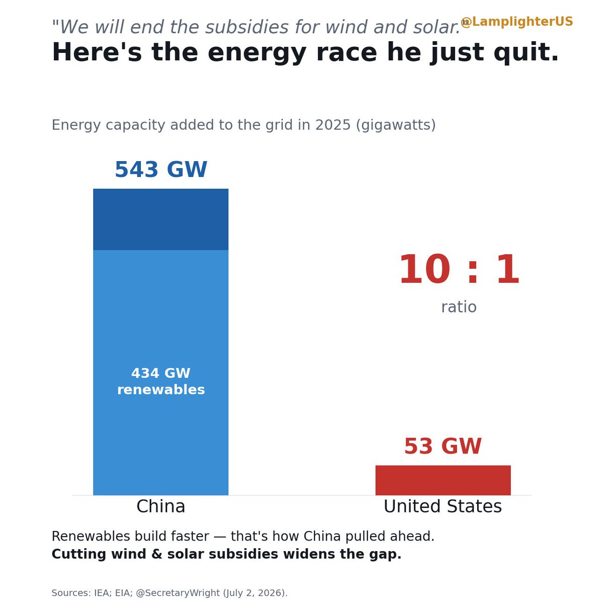 LamplighterUS's tweet photo. @SecretaryWright China added 543 GW to its grid last year — 434 of it wind and solar, because nothing builds faster. The U.S. added 53. The Secretary of Energy is "thrilled" to quit a race we're losing 10 to 1. Beijing didn't have to lobby anyone. https://t.co/r9niysvuEk