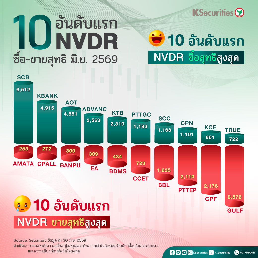 K_Securities's tweet photo. KS : 10 อันดับแรก NVDR ที่มีมูลค่าซื้อ/ขายสุทธิสูงสุด ในเดือน มิ.ย. 2569

เปิดพอร์ตลงทุน >> https://t.co/62lTjiJbbK
ดูข้อมูลหุ้นเพิ่มเติมผ่านแอป KS TRADE+ โหลดเลย >> https://t.co/U9bvKdYjl2

Follow us :
LINE : https://t.co/G5HhGGUvjB
Facebook: https://t.co/SQhuKrVF0f
Instagram: https://t.co/OC3dPr7K48
Twitter: https://t.co/sB04PdToLH
YouTube: https://t.co/LEuNBbhCTl
Threads: https://t.co/oaLv6RCJ4U

#KS #หลักทรัพย์กสิกรไทย #KSecurities #หุ้น #หุ้นไทย #ข่าวหุ้น #ลงทุน

คำเตือน : กรุณาทำความเข้าใจลักษณะสินค้า เงื่อนไขผลตอบแทน และความเสี่ยงก่อนตัดสินใจลงทุน