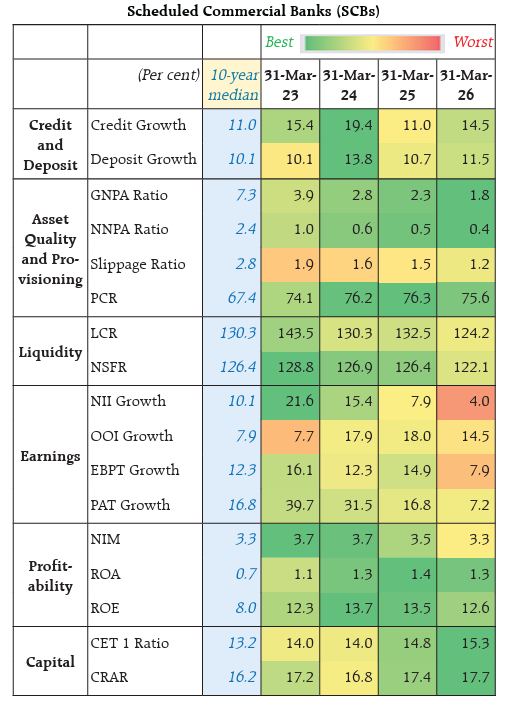 TamalBandyo's tweet photo. Indian Banking Sector: Health at a Glance in FY26  
Net NPAs: 0.4%
Gross NPAs:  1.8%
Fresh Slippage Ratio: 1.2%
Provision Coverage ratio: 75.6%
Capital Adequacy Ratio: 17.7%
Net interest margin : 3.3%
Return on Assets: 1.3%
Return on Equity: 12.6%
Source: @RBI https://t.co/jnjKtuRhXj