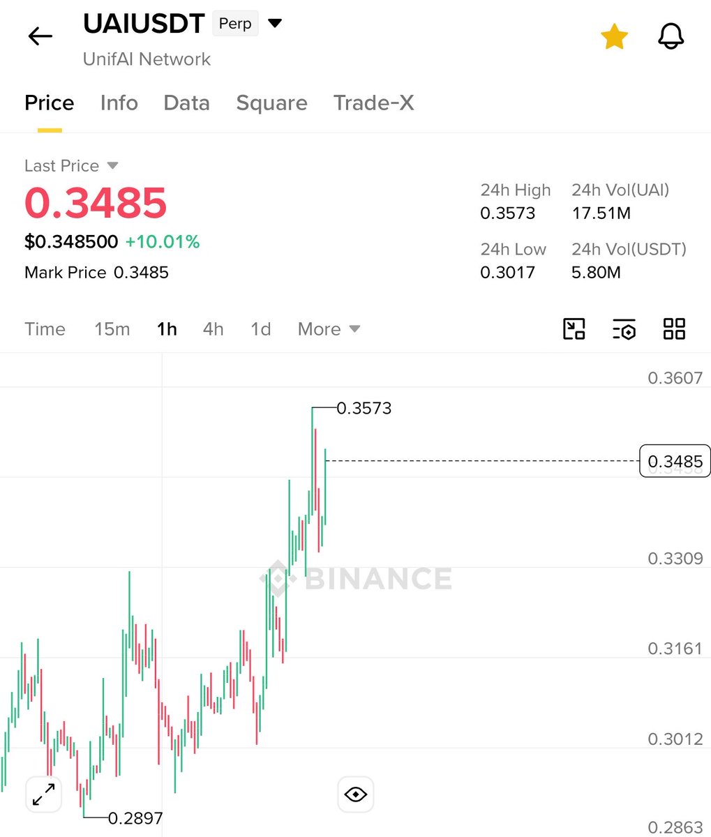 crypto_bull's tweet photo. $UAI is up 16% and going nicely ✅

It’s printing season, new call coming soon 🤝

Show some love ❤️ https://t.co/i90Qo3aEcQ