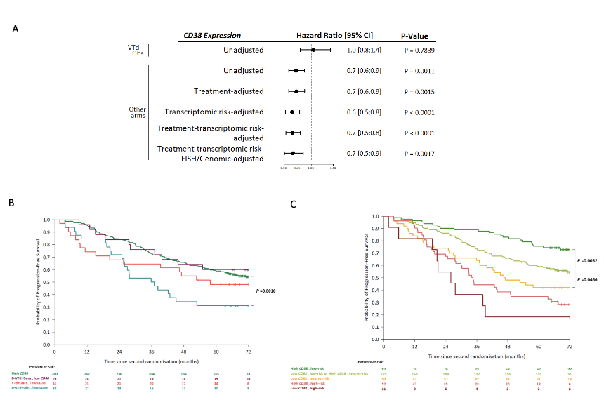 Myeloma_Doc's tweet photo. #Myeloma Paper of the Day: Transcriptomic profiling of CASSIOPEIA pts identified 5 subtypes &amp; 3 risk categories w/ 72-month PFS rates of 70%/51%/27% &amp; refined value of MRD by identifying high-risk pts in whom MRD was insufficient to predict outcome: https://t.co/d2NlUjUMtA. #mmsm https://t.co/b7lh7aAehr