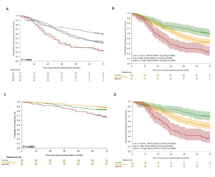 Myeloma_Doc's tweet photo. #Myeloma Paper of the Day: Transcriptomic profiling of CASSIOPEIA pts identified 5 subtypes &amp; 3 risk categories w/ 72-month PFS rates of 70%/51%/27% &amp; refined value of MRD by identifying high-risk pts in whom MRD was insufficient to predict outcome: https://t.co/d2NlUjUMtA. #mmsm https://t.co/b7lh7aAehr