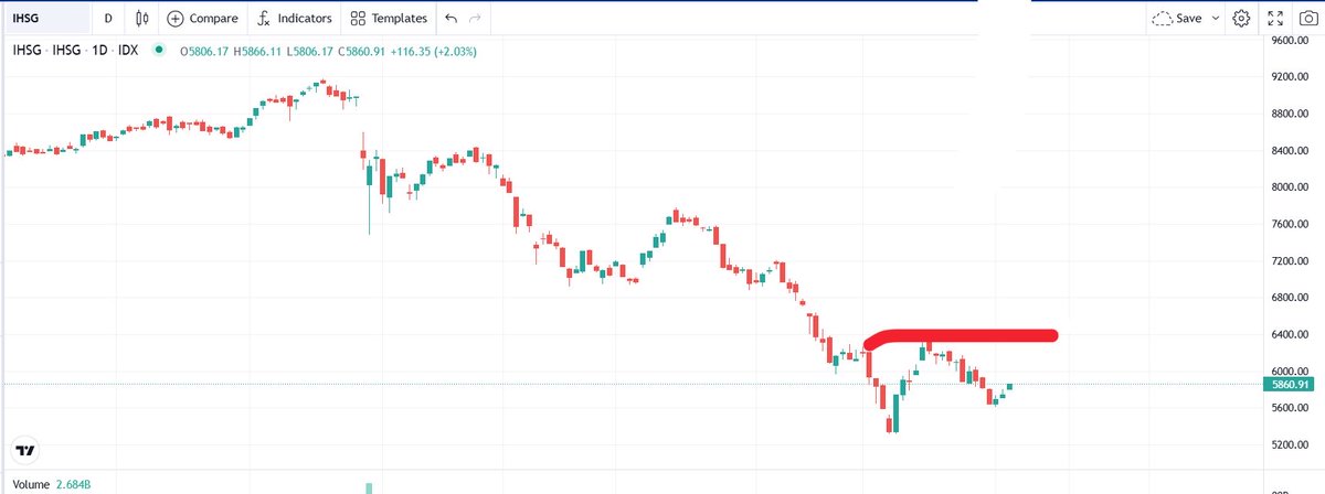 NOTurrphase's tweet photo. @saptaipb Izin komentar bang.
Syarat utamanya dia break dulu dr merah itu, cari retest baru lanjut (kalau market sehat). Kalau impulsive beda cerita (sering ditemui di crypto). 

Krn sering bgt udh gini ujung ujungnya cuma base. Jd lebih bijak ambil posisi after break either up or down https://t.co/HgsGPGMIWJ