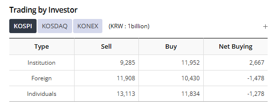 news9111's tweet photo. KOSPI +5%
個人が売り越しに https://t.co/p7F2R7wvf1