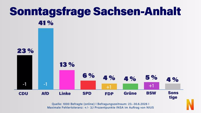 niusde_'s tweet photo. Exklusiv: Die AfD bleibt in Sachsen-Anhalt mit deutlichem Abstand stärkste Kraft. In einer INSA-Umfrage für NIUS kommt sie auf 41 Prozent. Gegenüber der vorherigen Erhebung verliert die Partei einen Prozentpunkt. Auch die CDU büßt einen Punkt ein.

https://t.co/3rWfT2CNQz https://t.co/XWmd8VCr8y