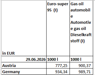 F_x_bay1's tweet photo. @HubertAiwanger Das hier sind Kraftstoffpreise OHNE Steuern in DE und AT. Diesel ist in AT um 9ct/l billiger, E5 um 16 ct/l. 
Sie als Wirtschaftsminister könnten auch mal etwas dazu posten, wie sich die Mineralölkonzerne in Deutschland auf den Rücken der Bürger die Taschen voll machen. https://t.co/KKURDHN0BT