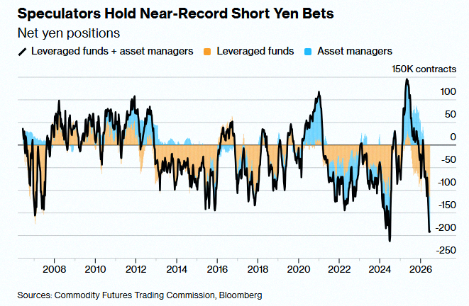 _harakope_'s tweet photo. Speculators have now built the 2nd largest Japanese Yen short position in history 🤯 👀 https://t.co/B7nXg4Rcbw