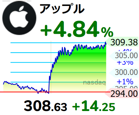 babaol9's tweet photo. ナスダックの中でも寄与度の高い銘柄として、指数全体の押し上げ要因となっている点が重要です。 https://t.co/ub0syt2dRD
