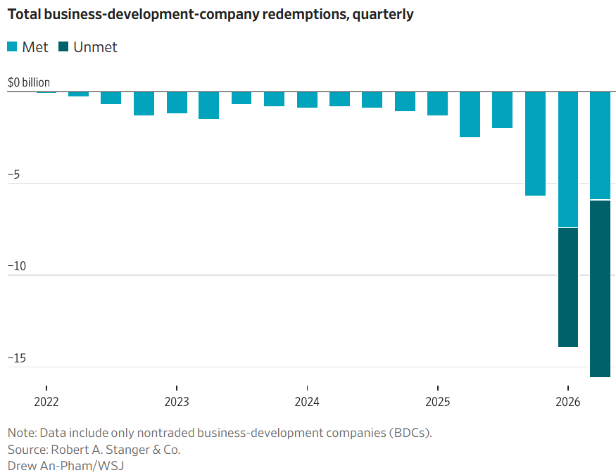 puckrin's tweet photo. The Private Credit meltdown gets worse. 

$15.6bn in withdrawal requests &amp; only $5.9bn returned.

Managers are now rationing exits to preserve capital.

When the music stops in private credit, not everyone gets a chair. https://t.co/xWz7uIpvAv