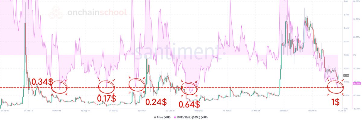 onchainschool's tweet photo. 🔴 La métrica que ha marcado TODOS los mejores puntos de entrada de ripple:native acaba de activarse de nuevo

Cada vez que ha tocado este nivel, estos fueron los precios:

2018: 0.34$ 
2019: 0.17$ 
2021: 0.24$ 
2022: 0.64$ 
2026: 1$

🤔¿A qué precio compraste ripple:native por última vez?