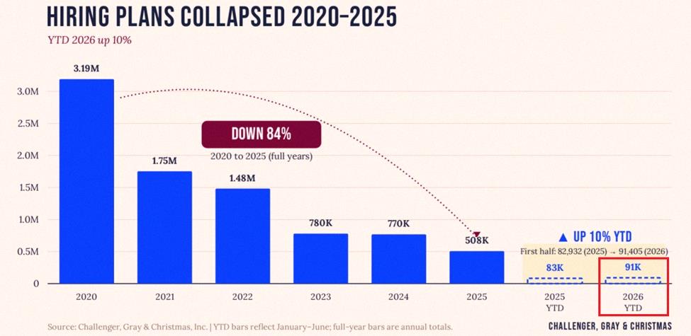 stylingwithvay's tweet photo. US hiring plans are still pretty low 📉

Companies said they'd hire 10,933 people in June—down 44% from May's 19,536.

Year-to-date, hiring is up 10% from last year (91,405 workers). Tech hiring jumped 167% to 14,761, but take tech out and hiring dropped 1% to 76,644.

En https://t.co/OZRWP5NJNa