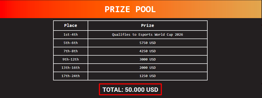 AwaisQureshi507's tweet photo. 🇵🇰 Road to #EWC2026! 🔥

The #TEKKEN8 Last Chance Qualifier (LCQ) takes place in Paris from July 31 – Aug 2.

🏆 Top 4 qualify for the Esports World Cup 2026
💰 $50,000 USD Prize Pool

Hope all Pakistani players get their visas and qualify for EWC 2026. 🇵🇰🤞 https://t.co/az0AAv48cj