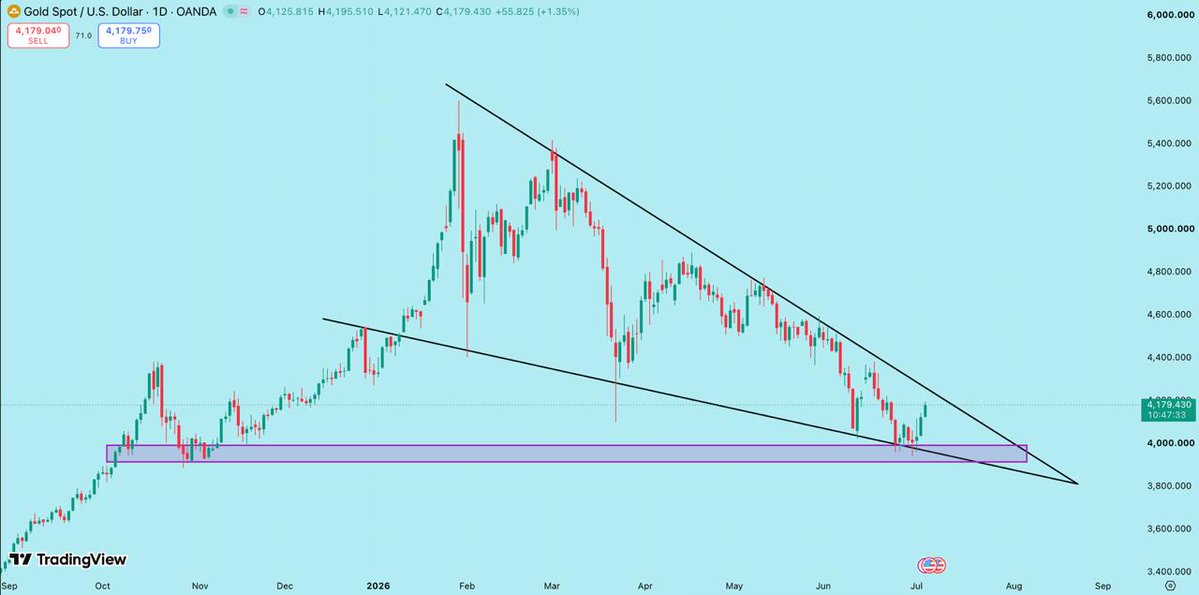 BlockchainK1's tweet photo. #GOLD

We gave you a clear level of Gold, not up, down, left, right just straight bullish 🚀

#XAU #XAUUSD https://t.co/nf87JNc6Vl