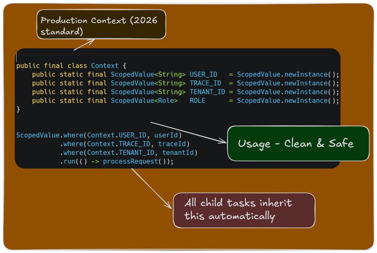 gutsOfDarkness8's tweet photo. This single Java 21 feature made ThreadLocal officially dead
Scoped Values are immutable, leak-free, and auto-propagate across Virtual Threads. Here’s how real teams use it in production: