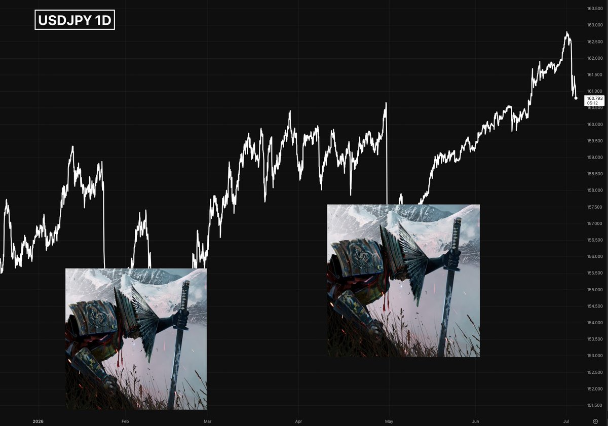 ZFXtrading's tweet photo. 2 Samurai Have Fallen. Is a Third Next?

The 10 Year Trend upon us...[THREAD] https://t.co/qJHvQtbymX