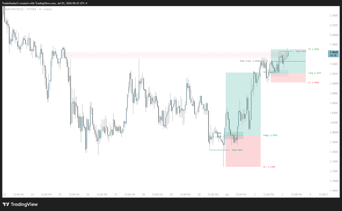 TradeHarborX's tweet photo. $NEAR #NEAR double setup https://t.co/TCjeMjwgJy