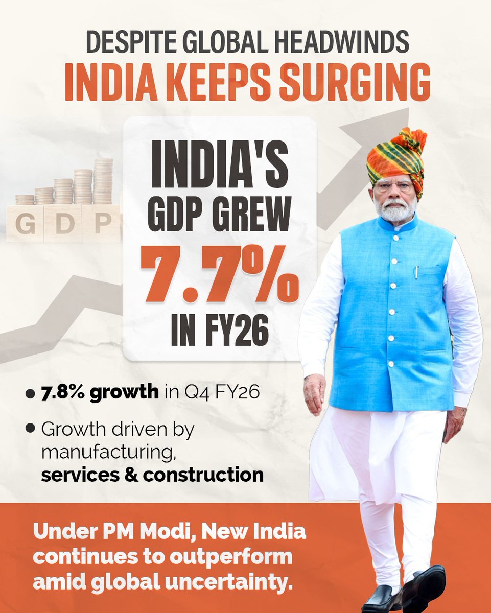 BJP4India's tweet photo. The world is facing uncertainty, but India continues to surge ahead.

𝐔𝐧𝐝𝐞𝐫 𝐏𝐫𝐢𝐦𝐞 𝐌𝐢𝐧𝐢𝐬𝐭𝐞𝐫 𝐒𝐡𝐫𝐢 @narendramodi'𝐬 𝐥𝐞𝐚𝐝𝐞𝐫𝐬𝐡𝐢𝐩, 𝐈𝐧𝐝𝐢𝐚 𝐢𝐬 𝐬𝐭𝐫𝐞𝐧𝐠𝐭𝐡𝐞𝐧𝐢𝐧𝐠 𝐢𝐭𝐬 𝐞𝐜𝐨𝐧𝐨𝐦𝐲 𝐭𝐡𝐫𝐨𝐮𝐠𝐡 𝐫𝐞𝐟𝐨𝐫𝐦𝐬, 𝐢𝐧𝐟𝐫𝐚𝐬𝐭𝐫𝐮𝐜𝐭𝐮𝐫𝐞, 𝐦𝐚𝐧𝐮𝐟𝐚𝐜𝐭𝐮𝐫𝐢𝐧𝐠, 𝐚𝐧𝐝 𝐫𝐢𝐬𝐢𝐧𝐠 𝐝𝐨𝐦𝐞𝐬𝐭𝐢𝐜 𝐝𝐞𝐦𝐚𝐧𝐝. 𝐓𝐡𝐞 𝐫𝐞𝐬𝐮𝐥𝐭𝐬 𝐚𝐫𝐞 𝐯𝐢𝐬𝐢𝐛𝐥𝐞 𝐚𝐜𝐫𝐨𝐬𝐬 𝐞𝐯𝐞𝐫𝐲 𝐦𝐚𝐣𝐨𝐫 𝐢𝐧𝐝𝐢𝐜𝐚𝐭𝐨𝐫.

* 7.7% GDP growth in FY 2025-26, the fastest among major economies
* Manufacturing PMI above 50 for 37 straight months
* Services PMI at 59.8
* ₹2.51 lakh crore capital expenditure in April-May
* ₹1.95 lakh crore GST collections in June’26
* Record auto sales of 26.11 lakh vehicles
* 11.2% rise in electricity demand

These aren't just numbers. They reflect a stronger economy, greater investor confidence, and expanding opportunities.

𝐔𝐧𝐝𝐞𝐫 𝐏𝐌 𝐌𝐨𝐝𝐢, 𝐍𝐞𝐰 𝐈𝐧𝐝𝐢𝐚 𝐢𝐬 𝐞𝐦𝐞𝐫𝐠𝐢𝐧𝐠 𝐚𝐬 𝐚 𝐫𝐞𝐬𝐢𝐥𝐢𝐞𝐧𝐭 𝐚𝐧𝐝 𝐠𝐥𝐨𝐛𝐚𝐥𝐥𝐲 𝐜𝐨𝐦𝐩𝐞𝐭𝐢𝐭𝐢𝐯𝐞 𝐞𝐜𝐨𝐧𝐨𝐦𝐢𝐜 𝐩𝐨𝐰𝐞𝐫𝐡𝐨𝐮𝐬𝐞. 🇮🇳📈