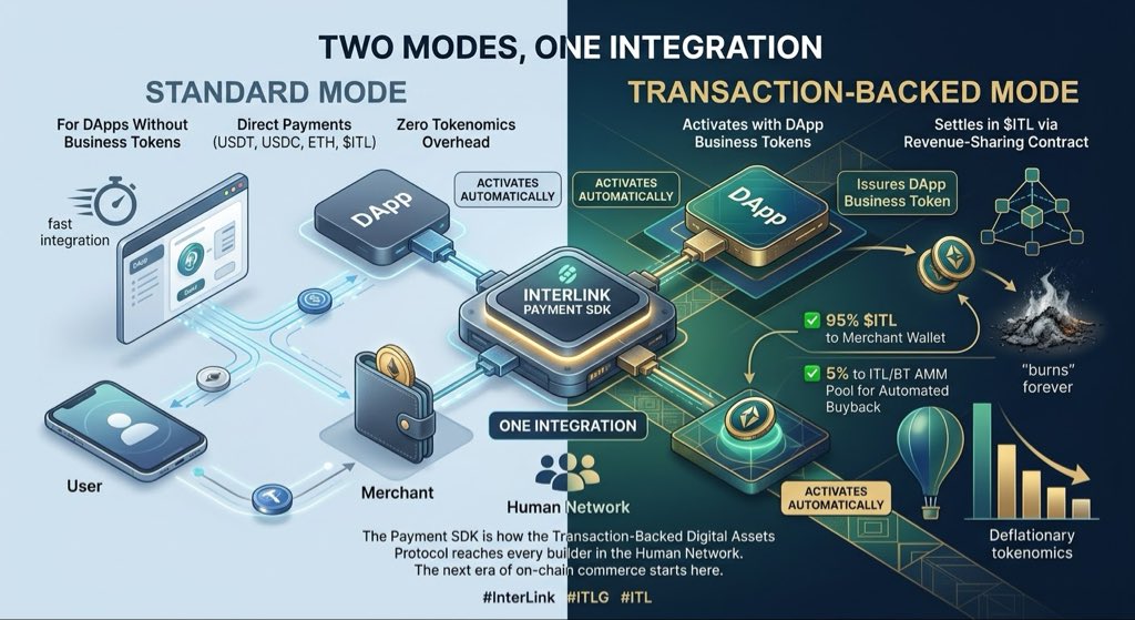 HeshyarZax32195's tweet photo. InterLink Payment SDK: Unlocking the Future of Web3 Commerce with Two Powerful Modes
#InterLink #ITLG #ITL #Web3Commerce #PaymentSDK https://t.co/hOl405vnKq