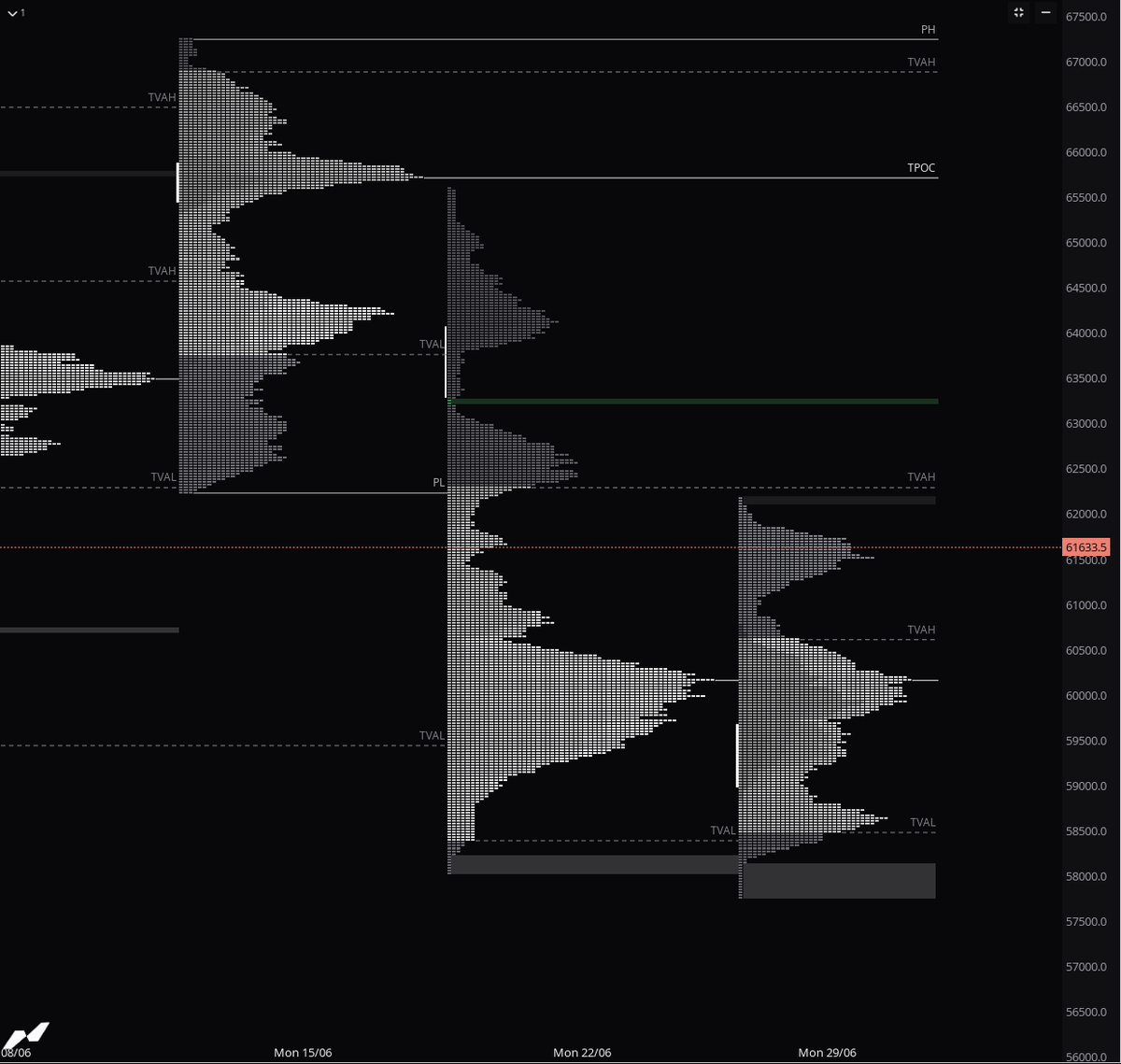 cryptolala's tweet photo. $BTC 

Still trading inside the previous month value area; possible retest of the comp value before we move higher https://t.co/nTzkzQC491