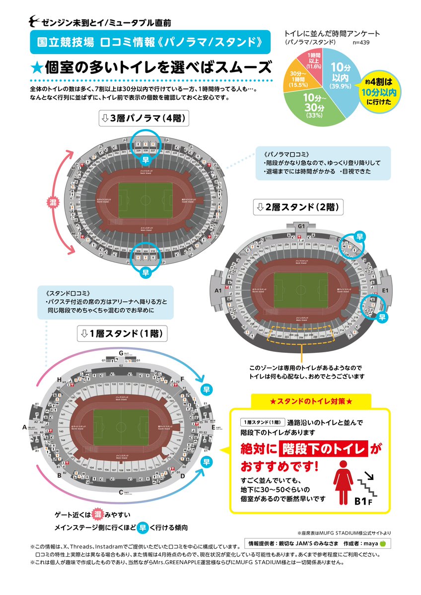 maya146609's tweet photo. ご協力に深く感謝します🙇‍♀️
ゼンジン国立の口コミ情報（おもにトイレ事情）
ミス等あると思いますが許してください！
でも、致命的な間違いがあったらコメントください😓
質問には答えられません🙏

それでは皆様、
それぞれの楽しみ方で素敵なゼンジンを🍏
ハッピーゼンジン🧡
グッドイミュニング〜🧡 https://t.co/D86gZO68uu