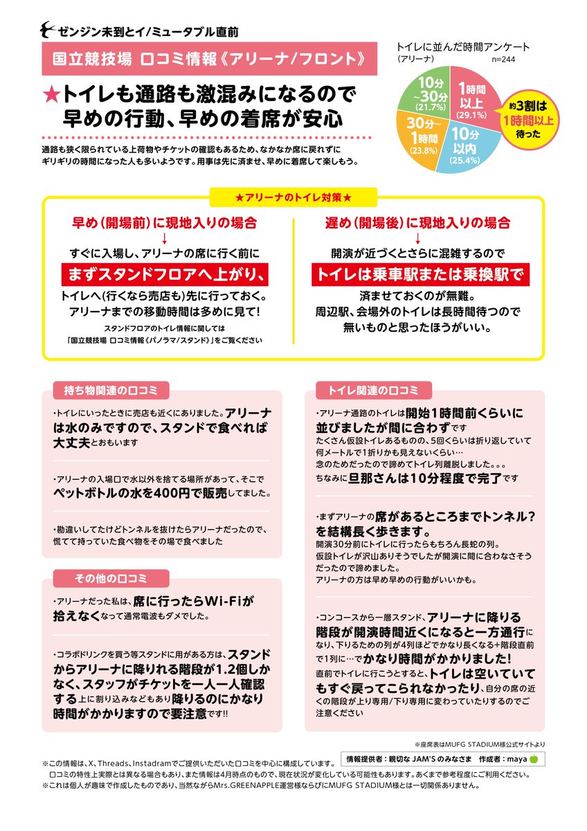 maya146609's tweet photo. ご協力に深く感謝します🙇‍♀️
ゼンジン国立の口コミ情報（おもにトイレ事情）
ミス等あると思いますが許してください！
でも、致命的な間違いがあったらコメントください😓
質問には答えられません🙏

それでは皆様、
それぞれの楽しみ方で素敵なゼンジンを🍏
ハッピーゼンジン🧡
グッドイミュニング〜🧡 https://t.co/D86gZO68uu