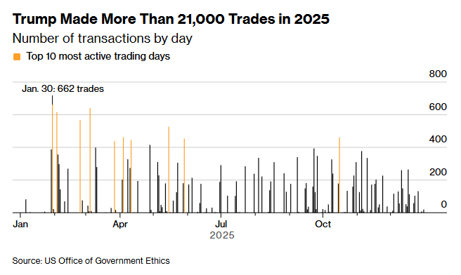 RobynHD's tweet photo. Trump hat laut seiner Financial Disclosure in 2025 über 21.000 Trades gemacht.

Das sind im Schnitt 85 Trades pro Handelstag.
15.524 Käufe
5.761 Verkäufe

Das geschätzte Volumen liegt zwischen 600 Mio. und 1,86 Mrd. US-Dollar.

Allein an nur 10 Handelstagen entstand rund 25% des gesamten Trading-Volumens. Viele dieser Tage fielen genau mit politischen Entscheidungen zusammen, die starke Marktbewegungen ausgelöst haben.

Zusätzlich meldete Donald Trump mindestens 1,4 Mrd. US-Dollar Einnahmen aus Krypto- und Memecoin-Projekten.

Doch wie neutral sind Märkte noch, wenn politische Entscheidungen und private Kapitalströme immer stärker miteinander verschmelzen?

Wenn der Mann, der Zölle ankündigt, parallel tausende Markttransaktionen laufen hat, bekommt Volatilität plötzlich eine ganz neue Bedeutung.