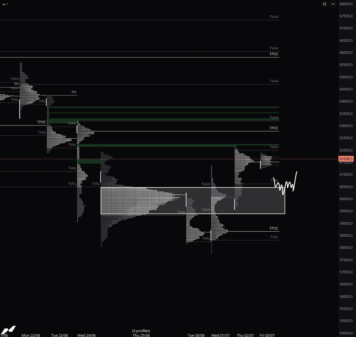 cryptolala's tweet photo. $BTC 

Still trading inside the previous month value area; possible retest of the comp value before we move higher https://t.co/nTzkzQC491