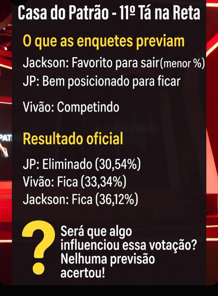 castorsom's tweet photo. Na eleição de Lula em 2022, as pesquisas apontavam um cenário bem mais apertado... até chegarem os votos do Nordeste e tudo mudar de figura.

Na Casa do Patrão, todo mundo (e todas as enquetes) achava que o Jackson ia sair. Ninguém imaginava que o resultado ia virar quando os votos do Nordeste chegassem.

Aí chegou... e o JP foi eliminado no lugar.

Coincidência ou o Nordeste tem o poder de virar QUALQUER eleição no Brasil? 😂🇧🇷

Polls x realidade: quem manda de verdade?

#CasaDoPatrão #EleiçãoLula #Nordeste #Votação