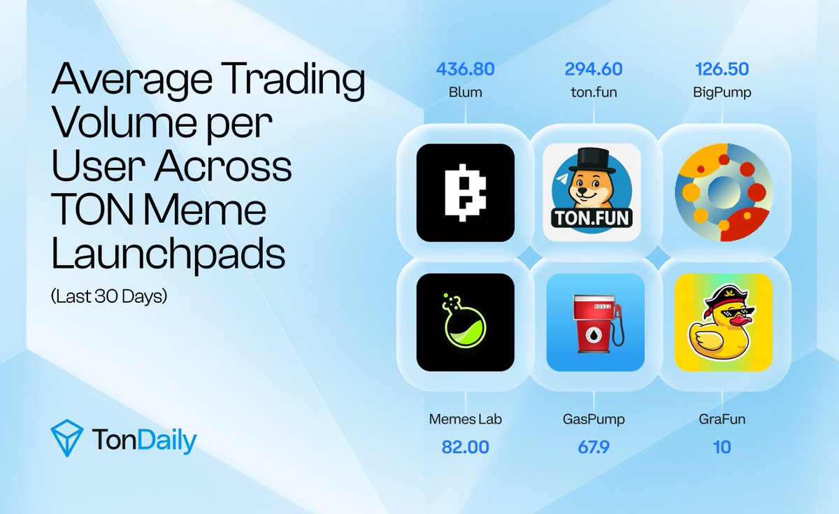 TONDailyTK's tweet photo. 💸 Average Trading Volume per User Across TON Meme Launchpads (Last 30 Days)

Not every @ton_blockchain meme launchpad has the same kind of users

Some platforms have more users, while others have fewer users who trade much larger amounts

Here's the average trading volume per user over the last 30 days:
🥇 Blum (@blumcrypto): $436.8
🥈 https://t.co/LBX2QhI1ki: $294.6
🥉 BigPump (@pocket_fi): $126.5
4️⃣ Memes Lab (@LABtrade_): $82
5️⃣ GasPump (@gaspump_tv): $67.9
6️⃣ GraFun (@GraFunLabs): $10