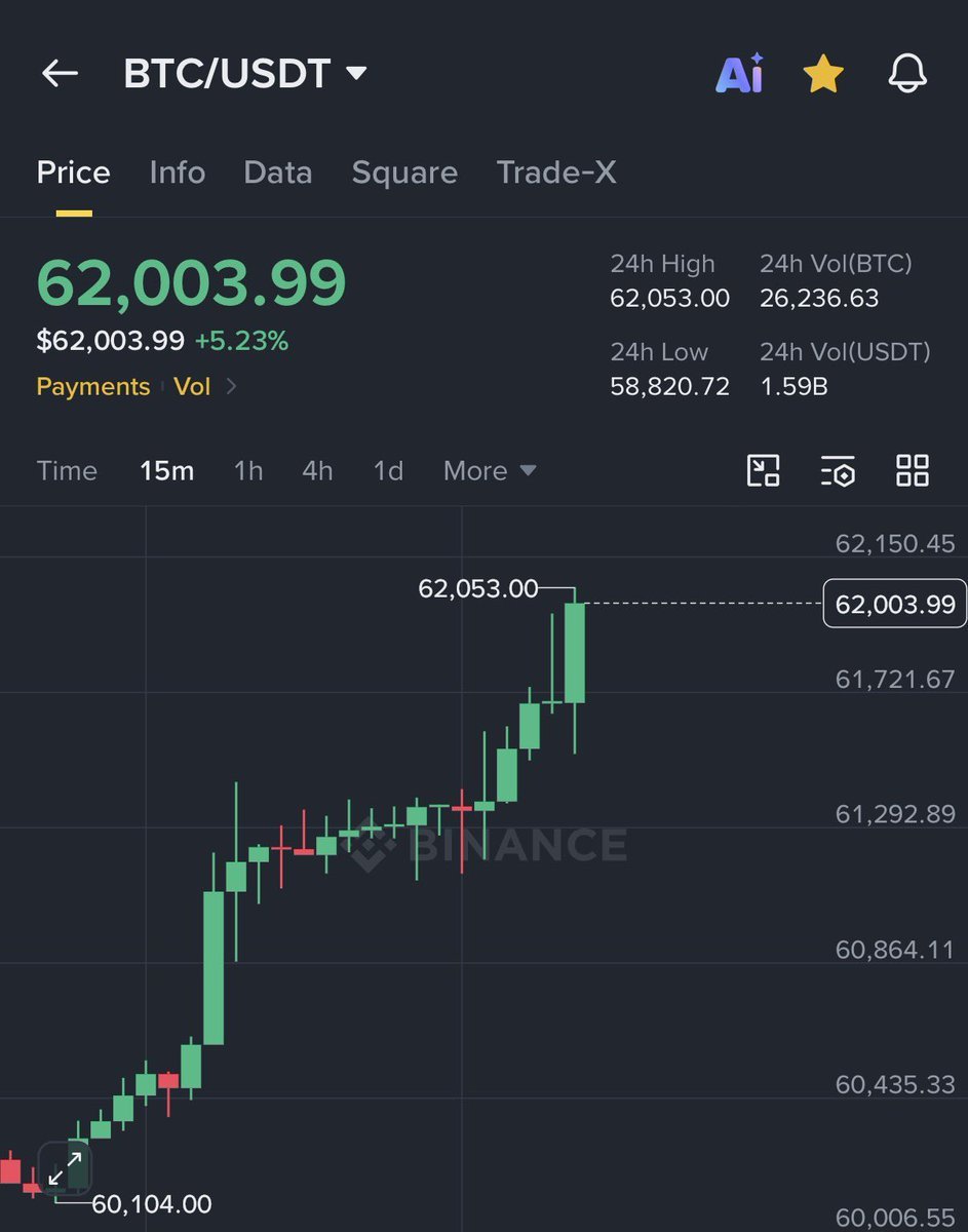 fluffycrypt's tweet photo. I said that if $BTC reached $62,000, I’d give away $20,000 in Bitcoin to 15 people.

Well, we made it.

As promised, I’m giving away $20,000 in $BTC to 15 lucky winners today.

To enter:
✅ Like
✅ Retweet
✅ Comment “BTC” 🔔

Entries close in 24 hours. Good luck! https://t.co/JANgolcOqx
